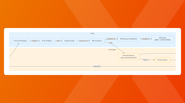 PowerBI Secure Architecture